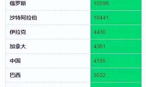 世界十大产油国排名(2019年世界十大产油国)_https://www.nalian8.com_上交所_第1张