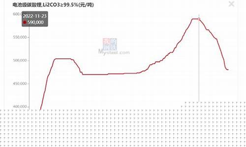 锂价格行情走势(锂价格行情走势图)_https://www.nalian8.com_北交所_第1张