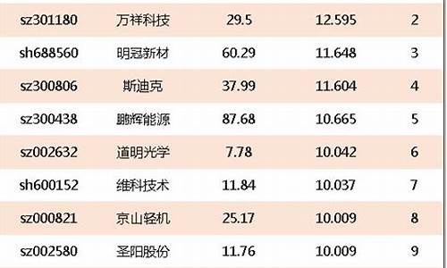 锂电池股票龙头有哪些 2020(锂电池股票龙头有哪些600478)_https://www.nalian8.com_上交所_第1张