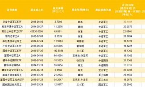 军工基金哪些值得买入(军工基金哪只好2021)_https://www.nalian8.com_科创板_第1张