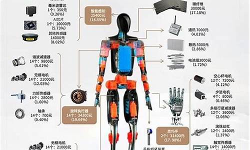 人形机器人核心部件(人形机器人核心部件企业)_https://www.nalian8.com_创业板_第1张