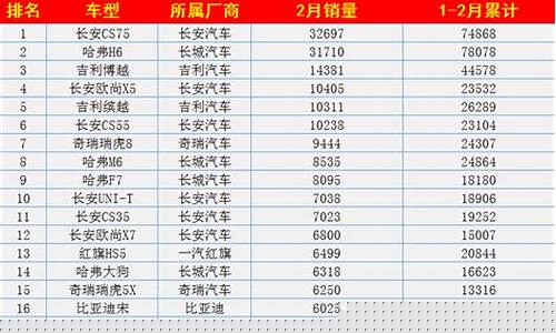 国产车销量排名一览表(国产车销量排名一览表日系销量)_创业板_第1张_财经网 国产车销量排名一览表(国产车销量排名一览表日系销量)_https://www.nalian8.com_创业板_第1张
