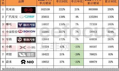 新能源汽车销售排名(新能源汽车销售排名问界)_北交所_第1张_财经网 新能源汽车销售排名(新能源汽车销售排名问界)_https://www.nalian8.com_北交所_第1张