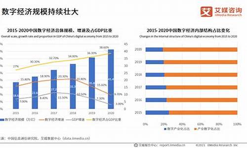 数字经济发展趋势(数字经济发展趋势图表)_https://www.nalian8.com_创业板_第1张