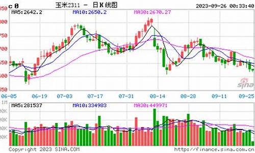 期货玉米十年行情(期货玉米2021)_https://www.nalian8.com_科创板_第1张