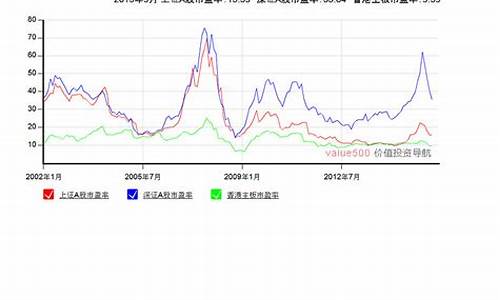 a股市盈率历史走势图(a股市盈率历史走势图)_https://www.nalian8.com_上交所_第1张
