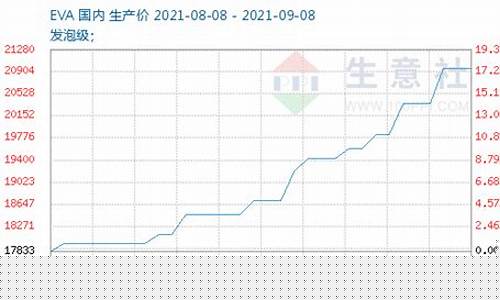 eva行情期货走势图最新(eva价格行情走势图)_https://www.nalian8.com_科创板_第1张