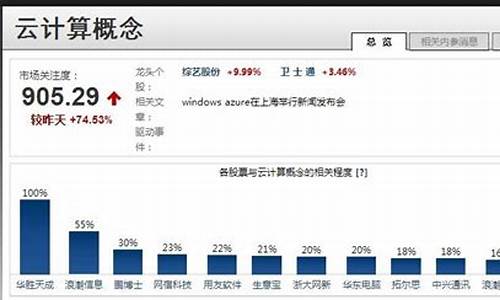 云计算概念股一览(云计算概念股龙头一览表2018年)_https://www.nalian8.com_创业板_第1张