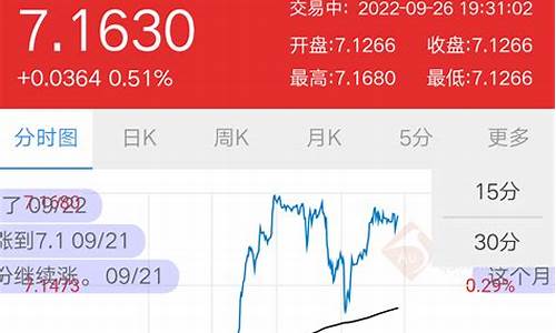 今日美元兑人民币汇率走势图(今日美元兑人民币汇率走势图最新消息)_https://www.nalian8.com_科创板_第1张