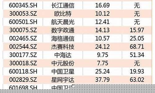 低轨卫星概念股一览表(低轨卫星通信概念)_https://www.nalian8.com_创业板_第1张