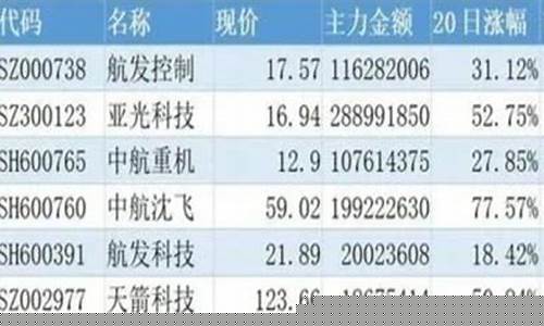 军工龙头股票前十强名单(军工板块龙头股票有哪些)_https://www.nalian8.com_创业板_第1张