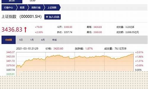 股市直播指数(指数的直播)_https://www.nalian8.com_上交所_第1张