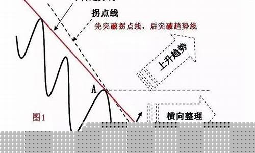 如何发现趋势的拐点(趋势拐点判断方法)_https://www.nalian8.com_科创板_第1张