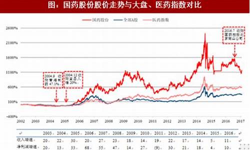 医药股票未来走势(泰格医药股票未来走势)_https://www.nalian8.com_北交所_第1张