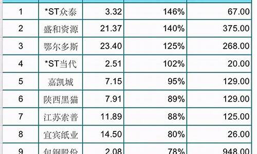今天沪市涨幅前十名的股票(沪股今日涨幅排名)_https://www.nalian8.com_创业板_第1张