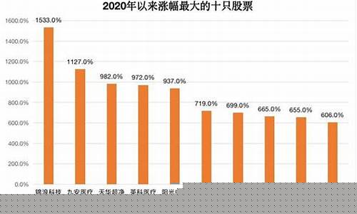 2020涨幅最大的a股(2020涨幅最大的股票)_https://www.nalian8.com_深交所_第1张