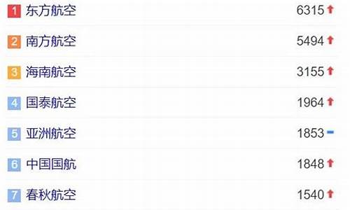 国内航空公司口碑排名(中国航空公司最新排名)_https://www.nalian8.com_科创板_第1张