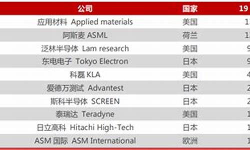 半导体设备企业排名榜(半导体设备 公司)_https://www.nalian8.com_科创板_第1张
